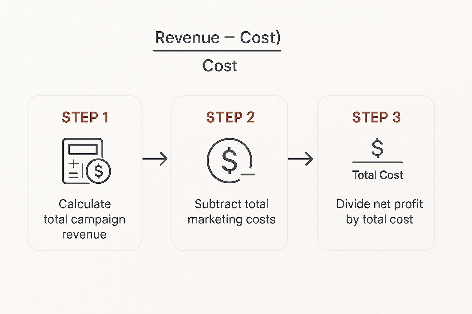 Infographic about how to measure marketing roi
