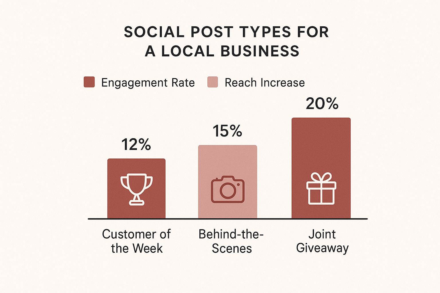 Infographic comparing three social post types for a local business: Customer of the Week (12% engagement), Behind-the-Scenes (15% reach), and Joint Giveaway (20% foot traffic).