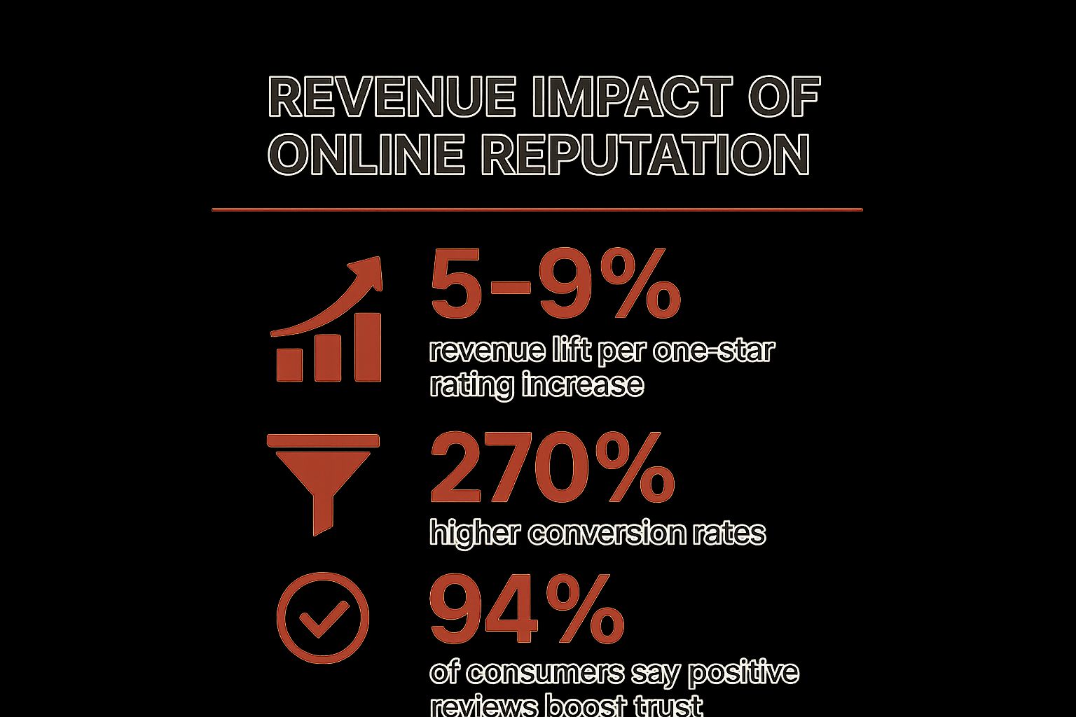 Infographic showing key data about Increased Revenue and Customer Acquisition