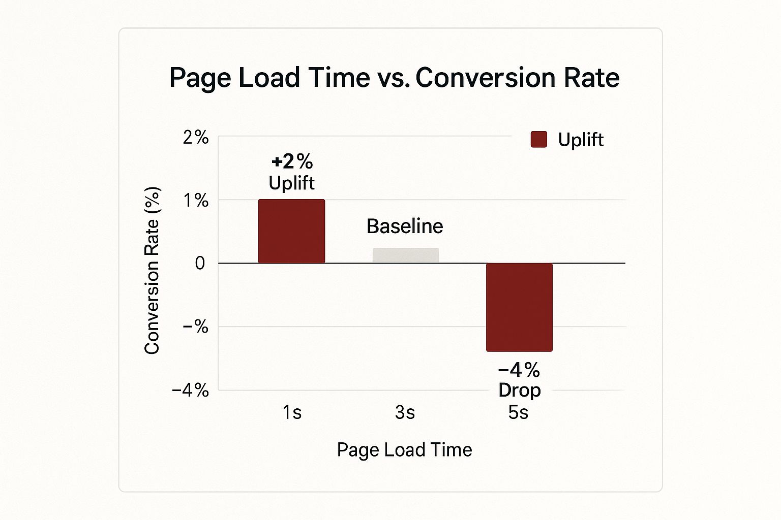 Infographic showing key data about Improve Page Loading Speed
