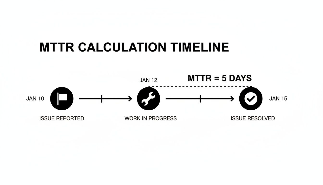 A Guide to Mean Time To Resolve for Engineering Teams | Zest