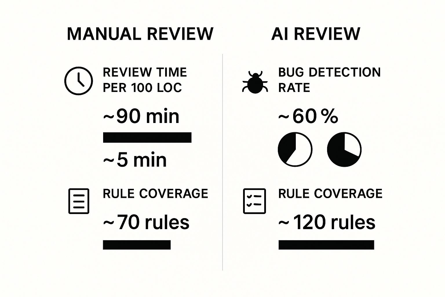 A Developer's Guide to AI Code Review | Zest