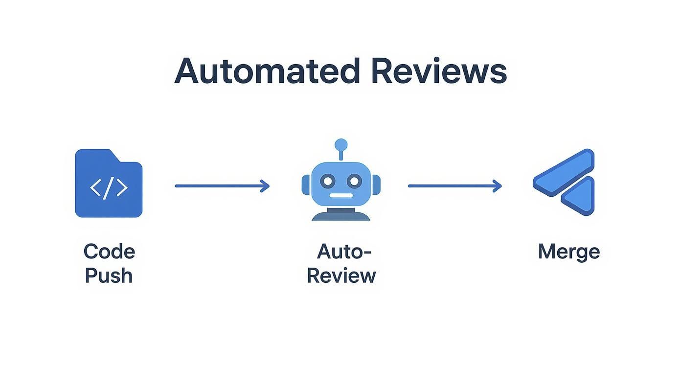Automated Code Reviews to Boost Your Workflow | Zest