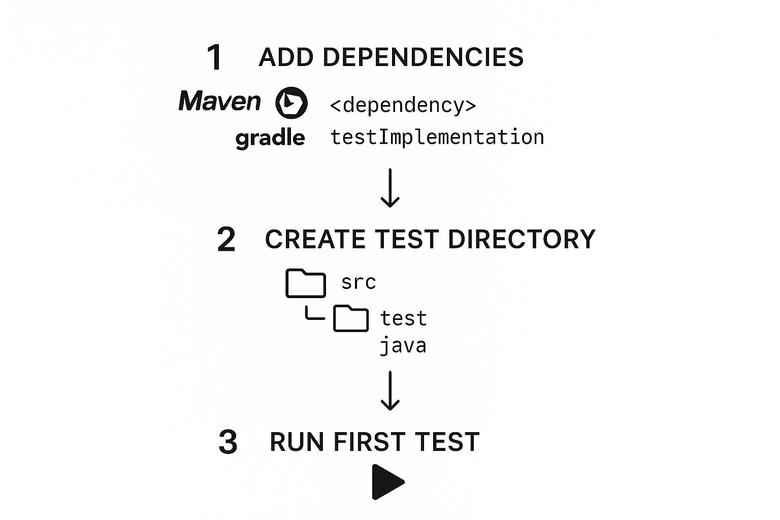 A Guide to Unit Testing in Java | Zest