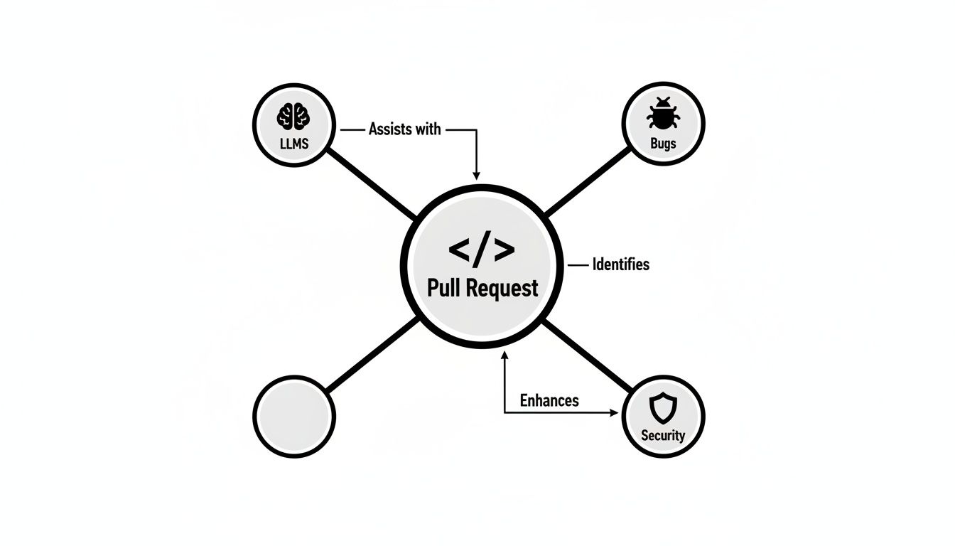A Guide to AI Code Review Automation for Modern Teams | Zest