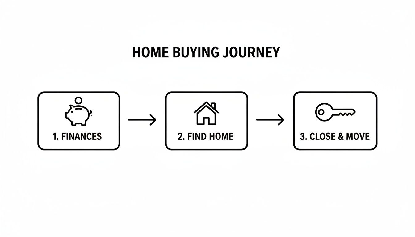 A simple flowchart illustrating the three key steps in the home buying journey: finances, finding a home, and closing.