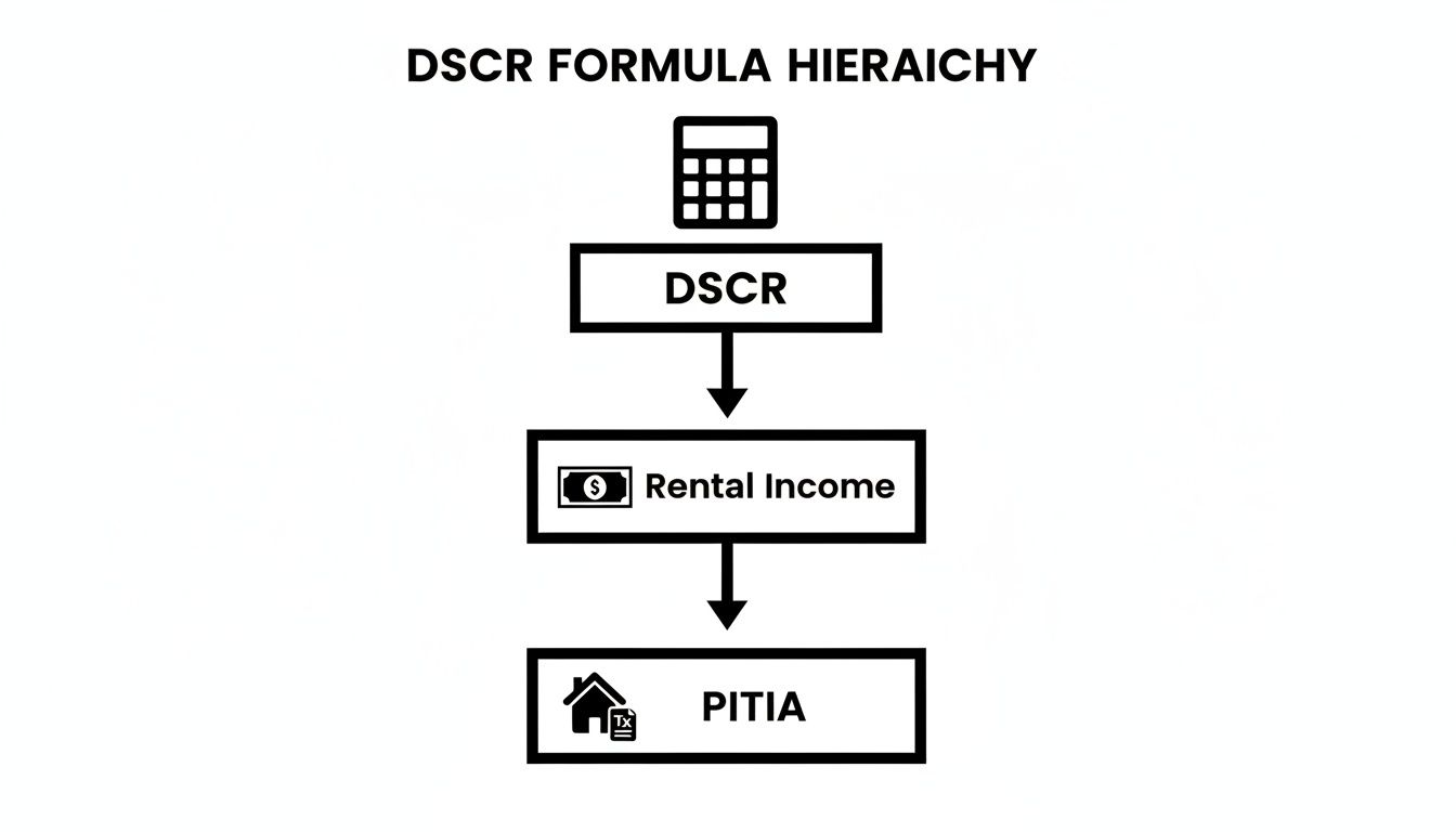 Flowchart illustrating the DSCR formula hierarchy: DSCR, Rental Income, and PITIA with relevant icons.