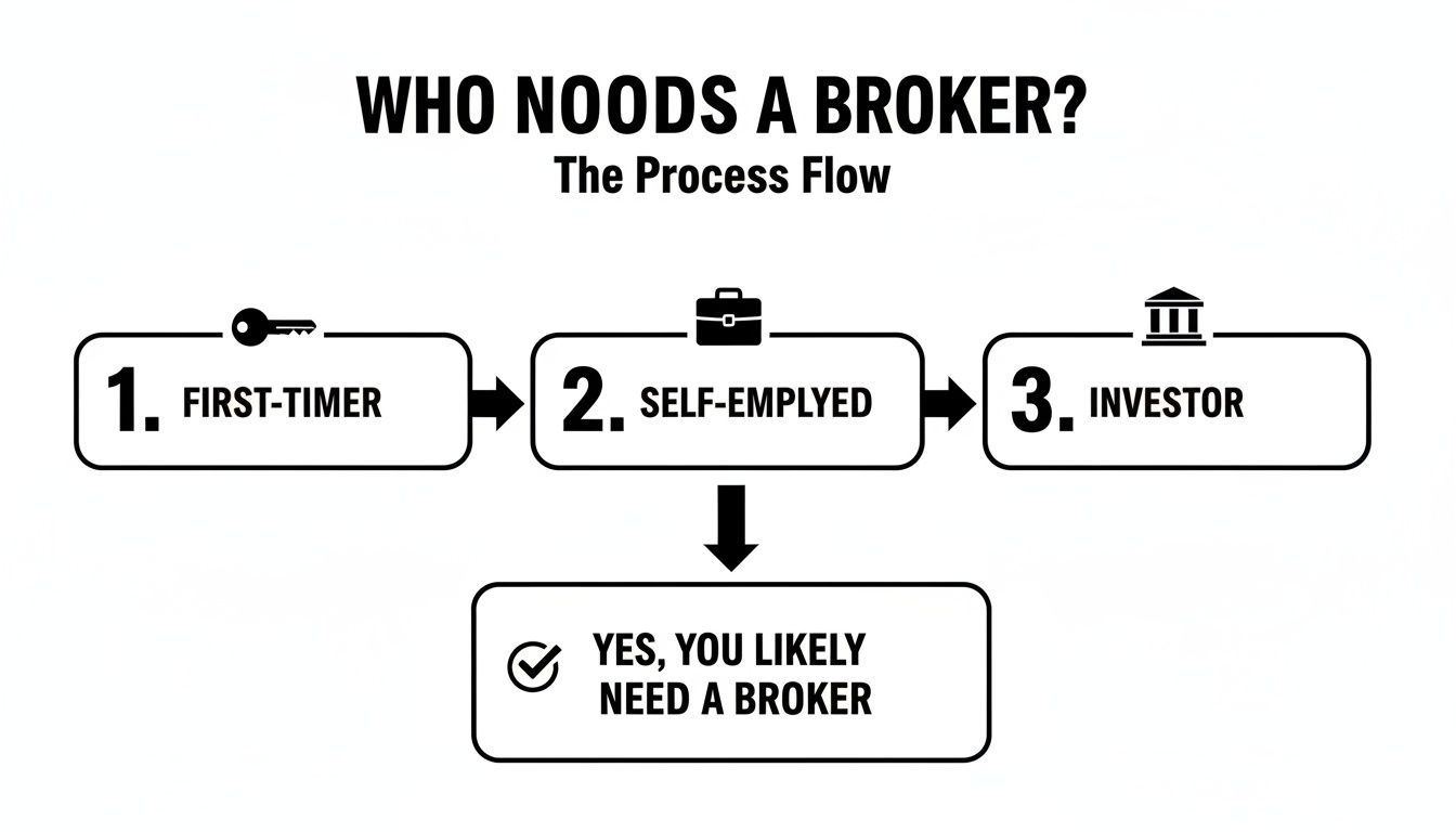 A flowchart titled 'Who Needs a Broker?' details that first-timers, self-employed, and investors likely need one.