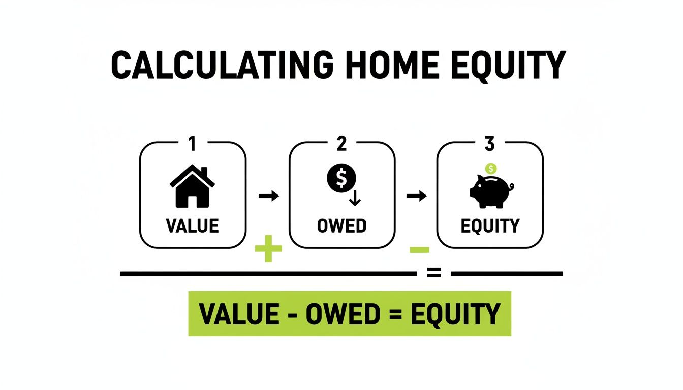 Infographic illustrating home equity calculation: Property Value minus Amount Owed equals Equity.