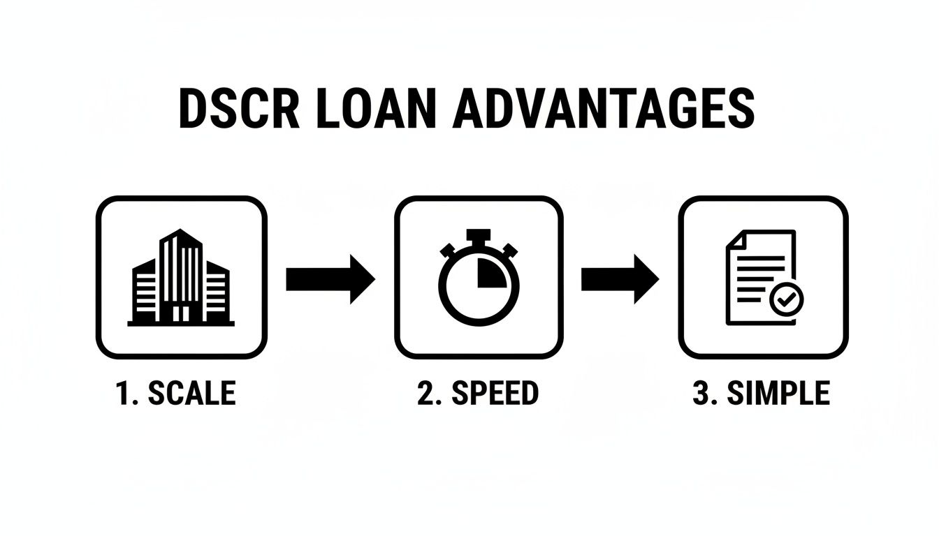 A diagram illustrating the DSCR loan advantages: scale, speed, and simple process, with respective icons.