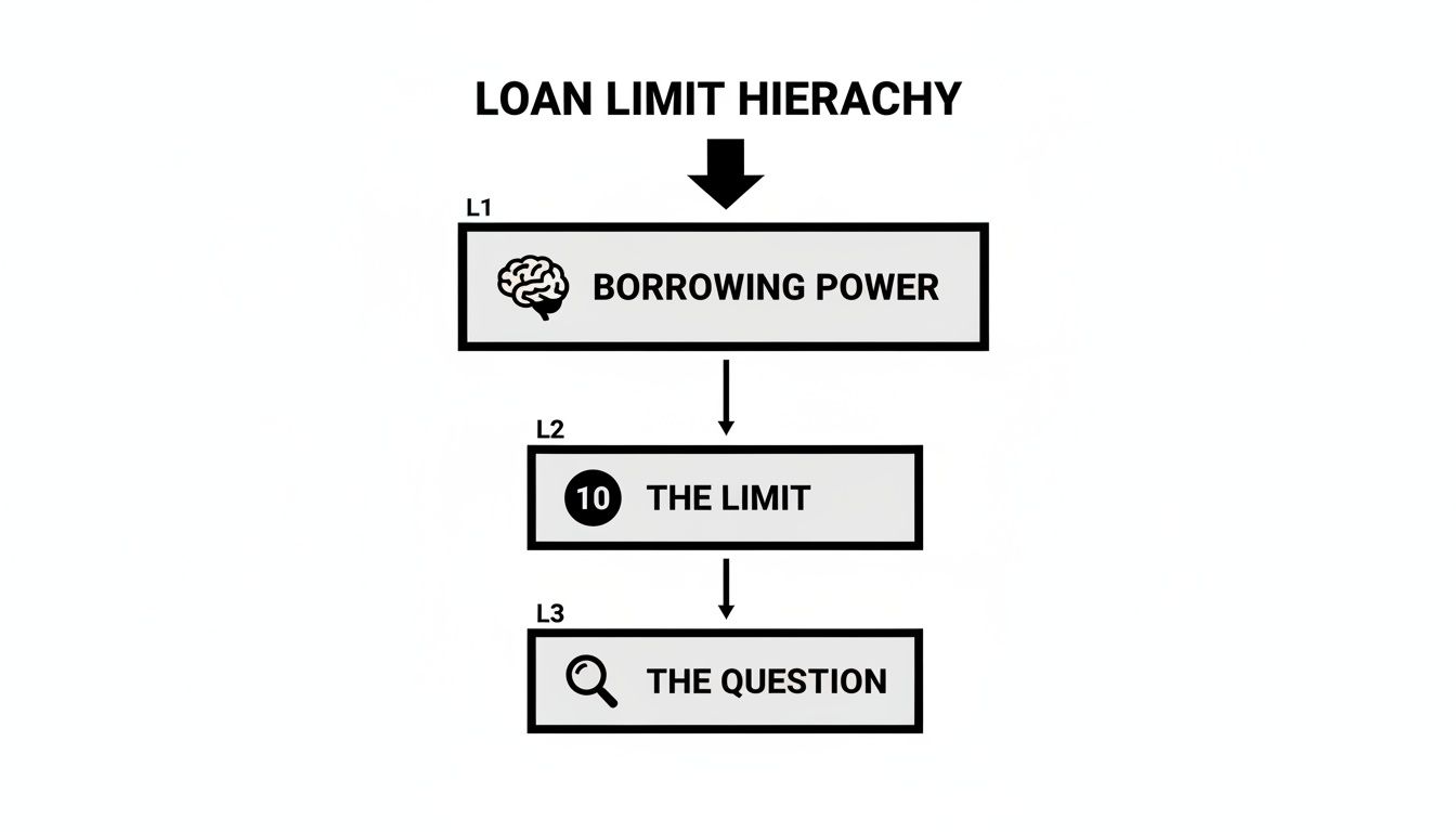 A hierarchy flowchart illustrating 'LOAN LIMIT HIERARCHY' with borrowing power, limit, and the question.