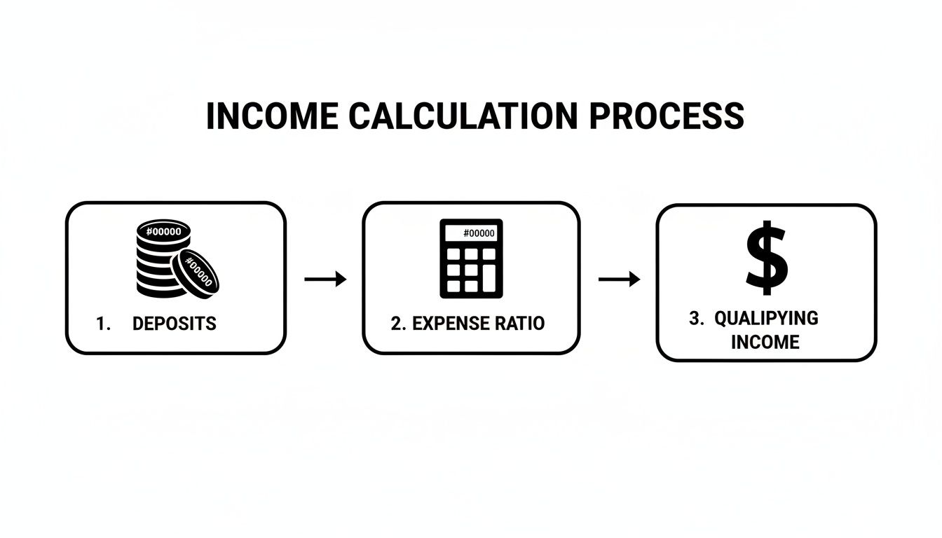 Flowchart illustrating the income calculation process with steps: Deposits, Expense Ratio, and Qualifying Income.