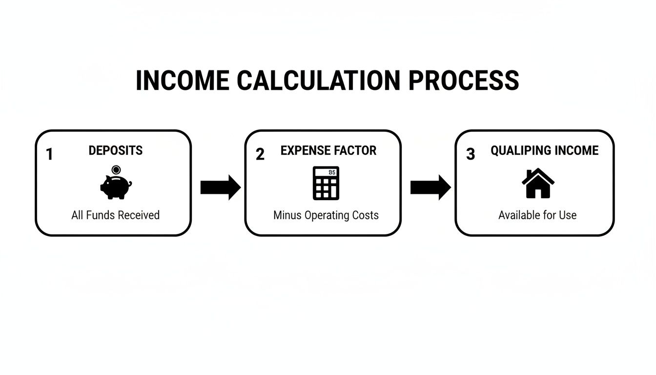 A flowchart illustrates the income calculation process, detailing deposits, expense factors, and qualifying income.