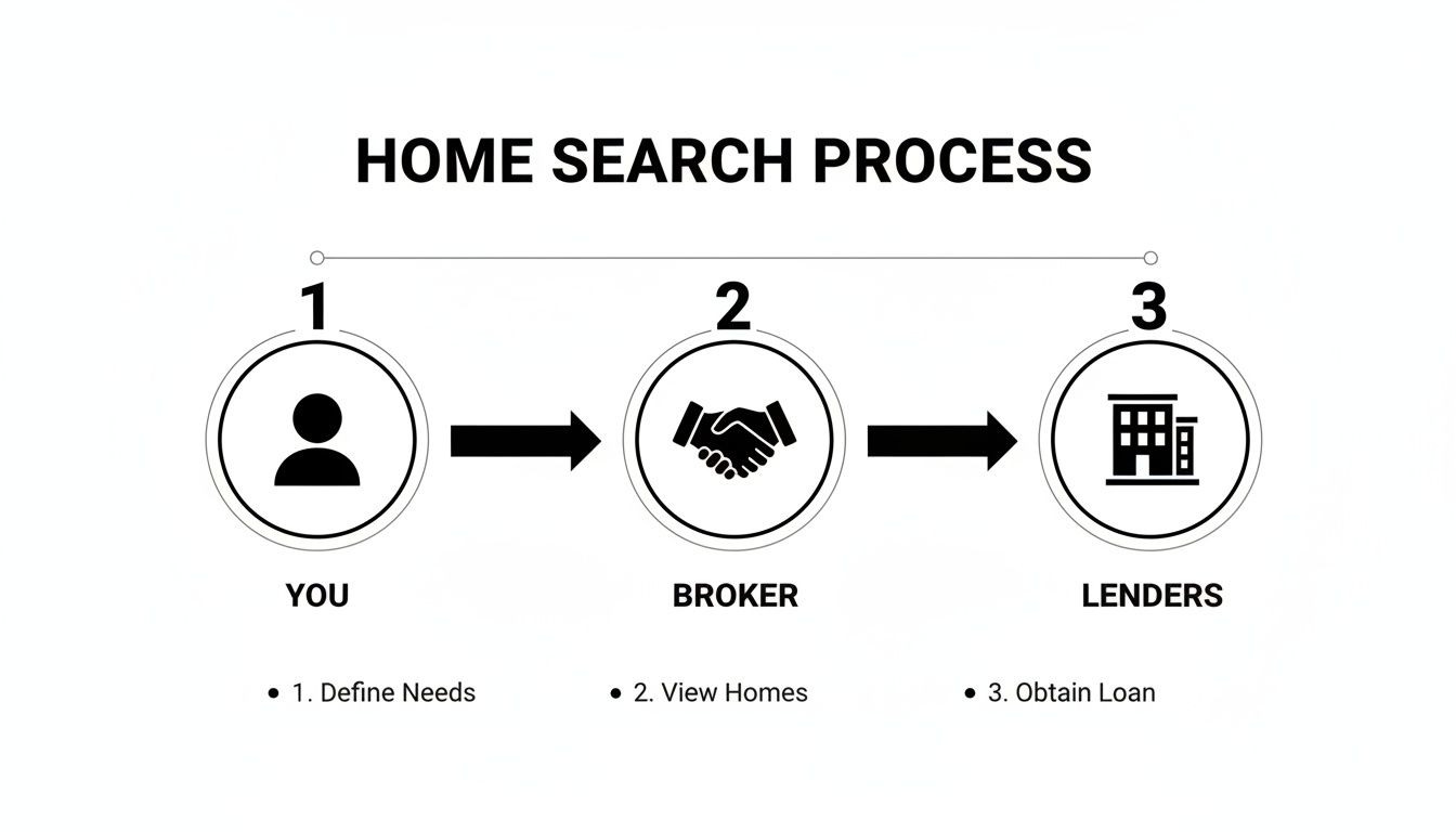 A flowchart illustrates the three-step home search process: You, Broker, and Lenders.