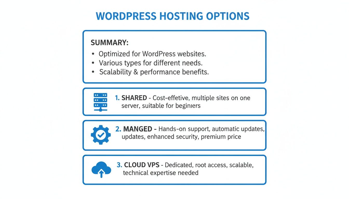 Infographic comparing WordPress hosting options like Shared, Managed, and Cloud VPS, highlighting their key features and benefits.