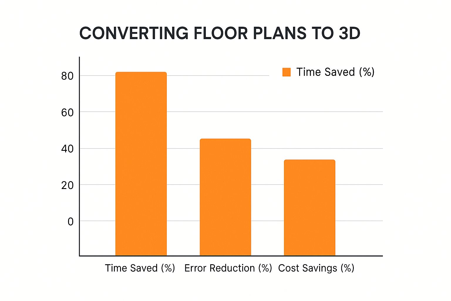 Infographic about floor plan to 3d