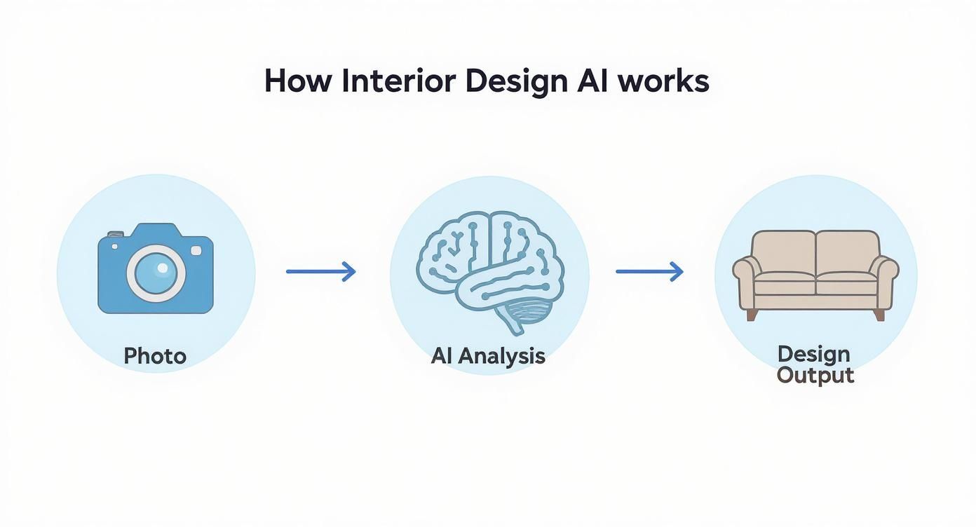 Infografía sobre IA en diseño de interiores