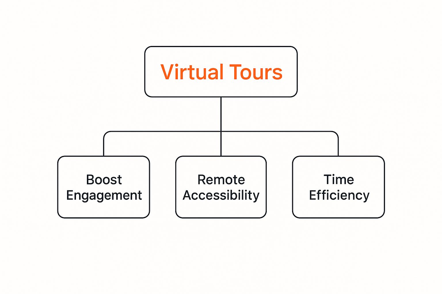 Infographic about virtual tours for realtors