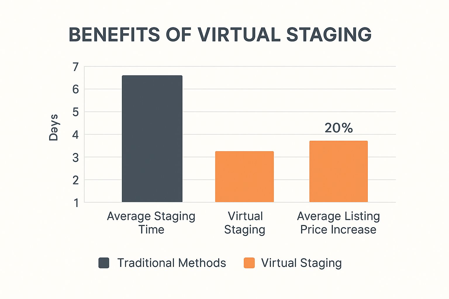 Infografía sobre escenificación virtual para bienes raíces