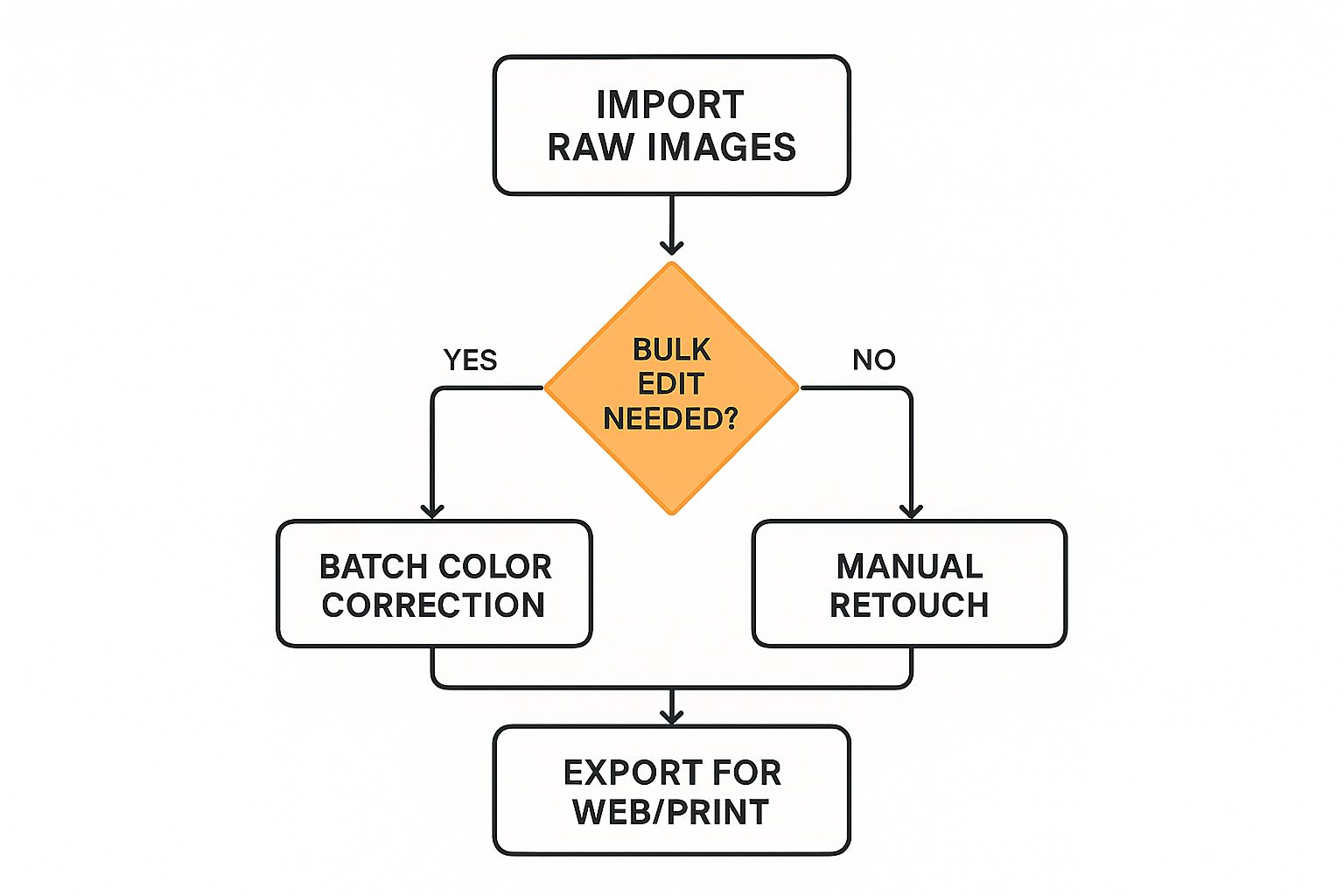 Infographic showing the decision-making process in a real estate photography editing workflow, from initial photo import to final export
