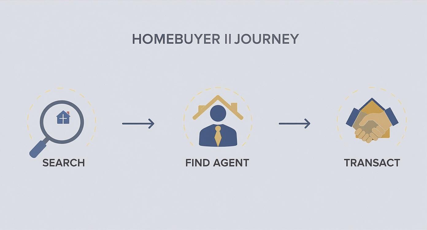 Homebuyer journey infographic showing three stages: search, find agent, and transact with icons