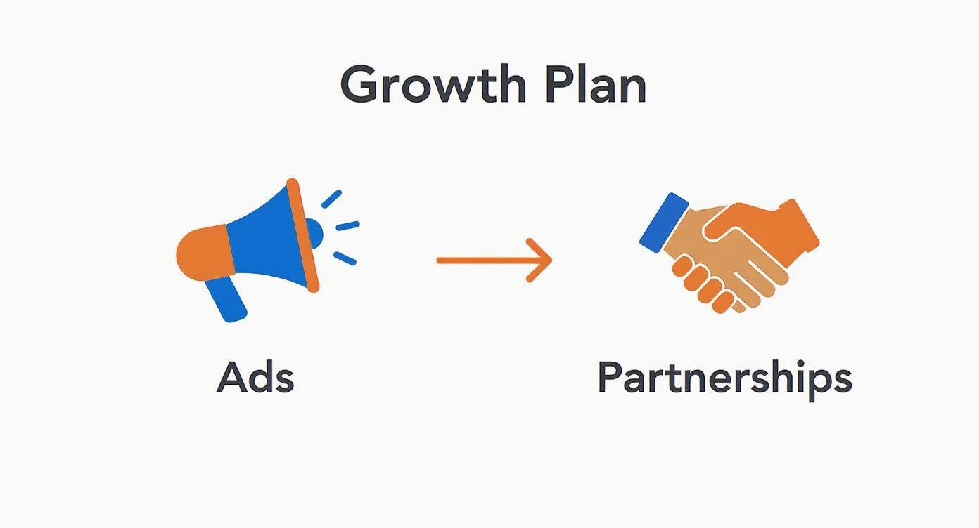Un plan de crecimiento visual que muestra cómo la publicidad puede llevar a asociaciones comerciales exitosas.
