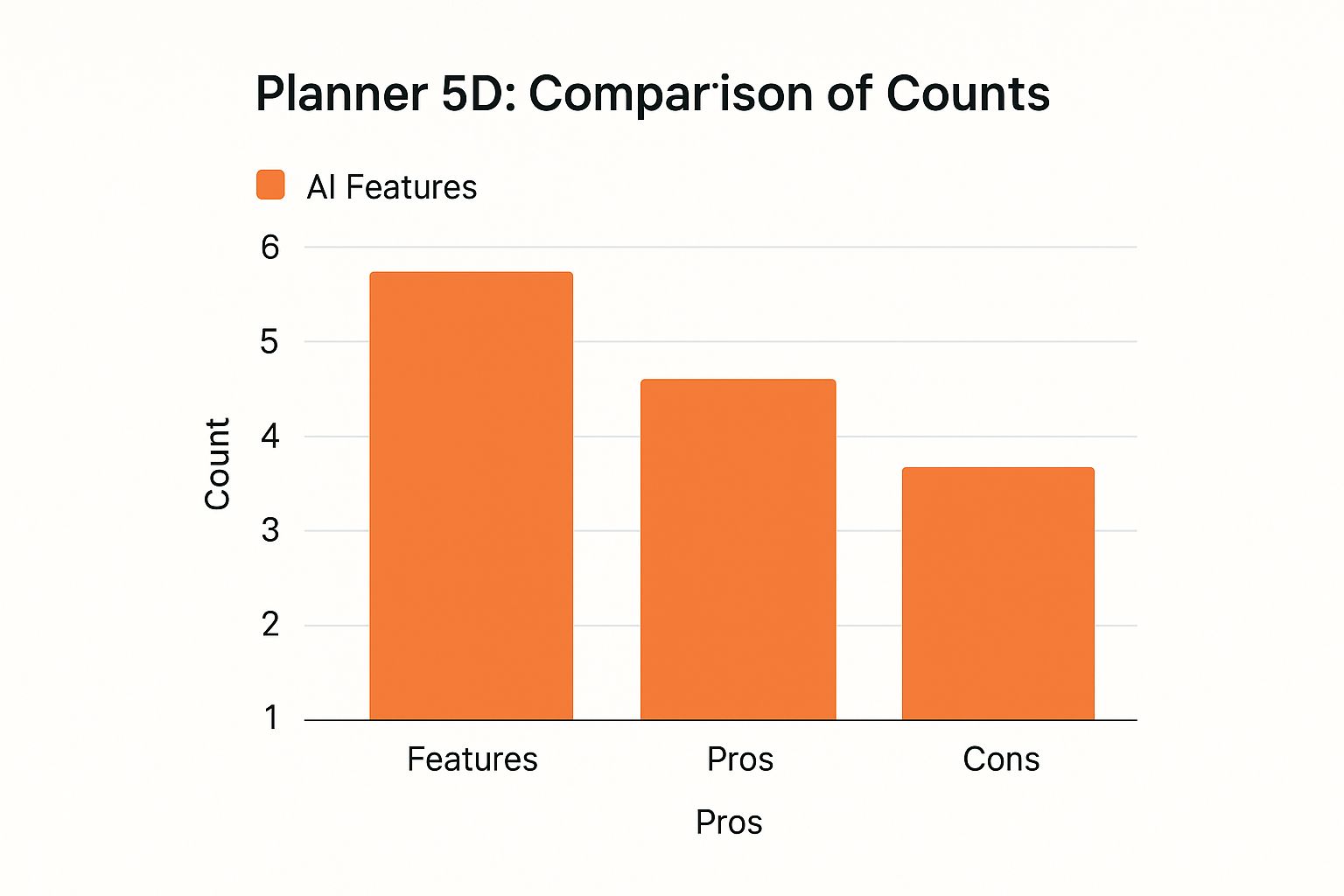Infográfico mostrando um gráfico de barras comparando as funcionalidades, prós e contras do Planner 5D.