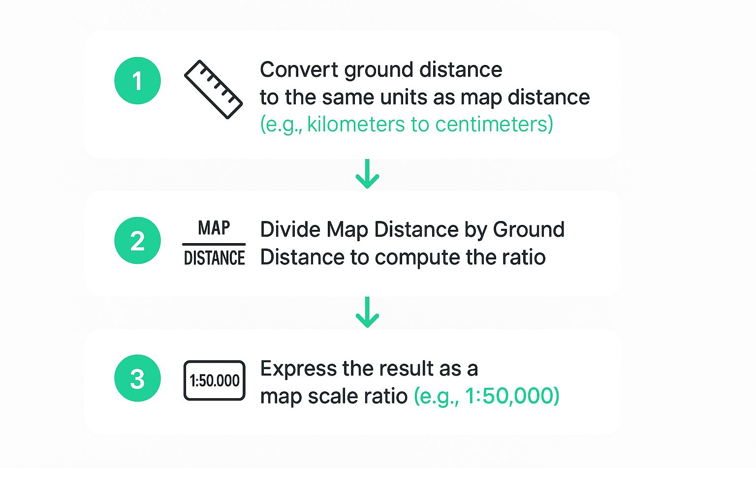 Infographic about how to calculate map scale