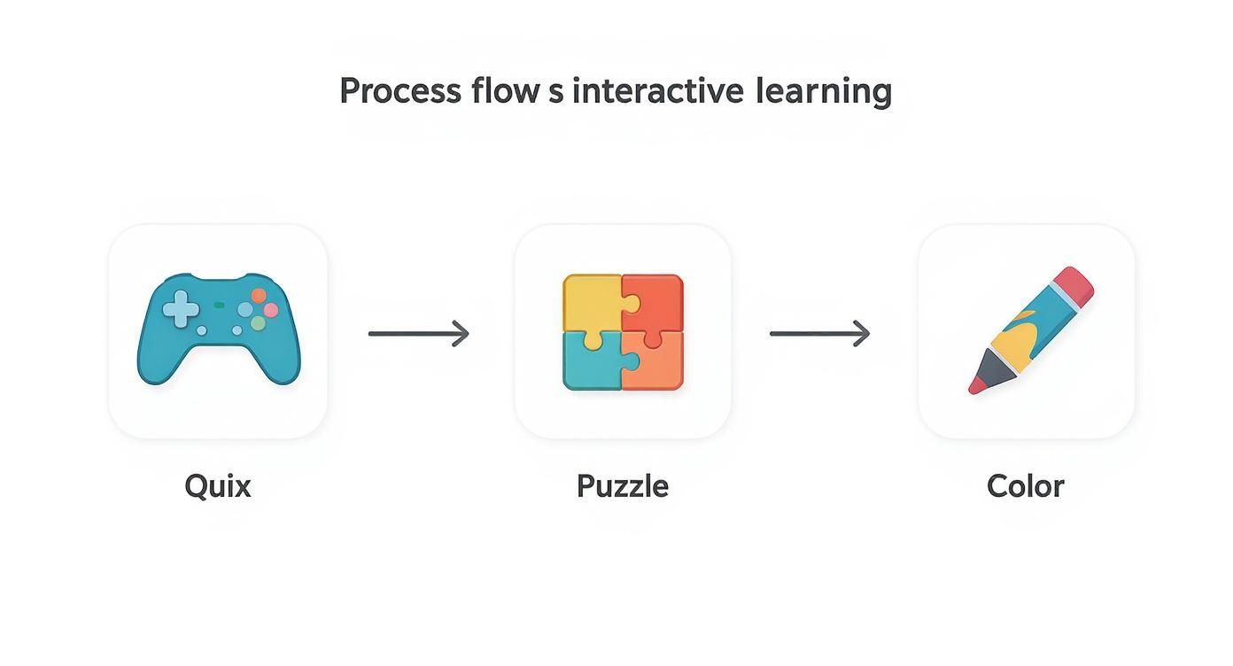 A process flow for interactive learning, featuring a game controller, puzzle, and coloring pencil icons.