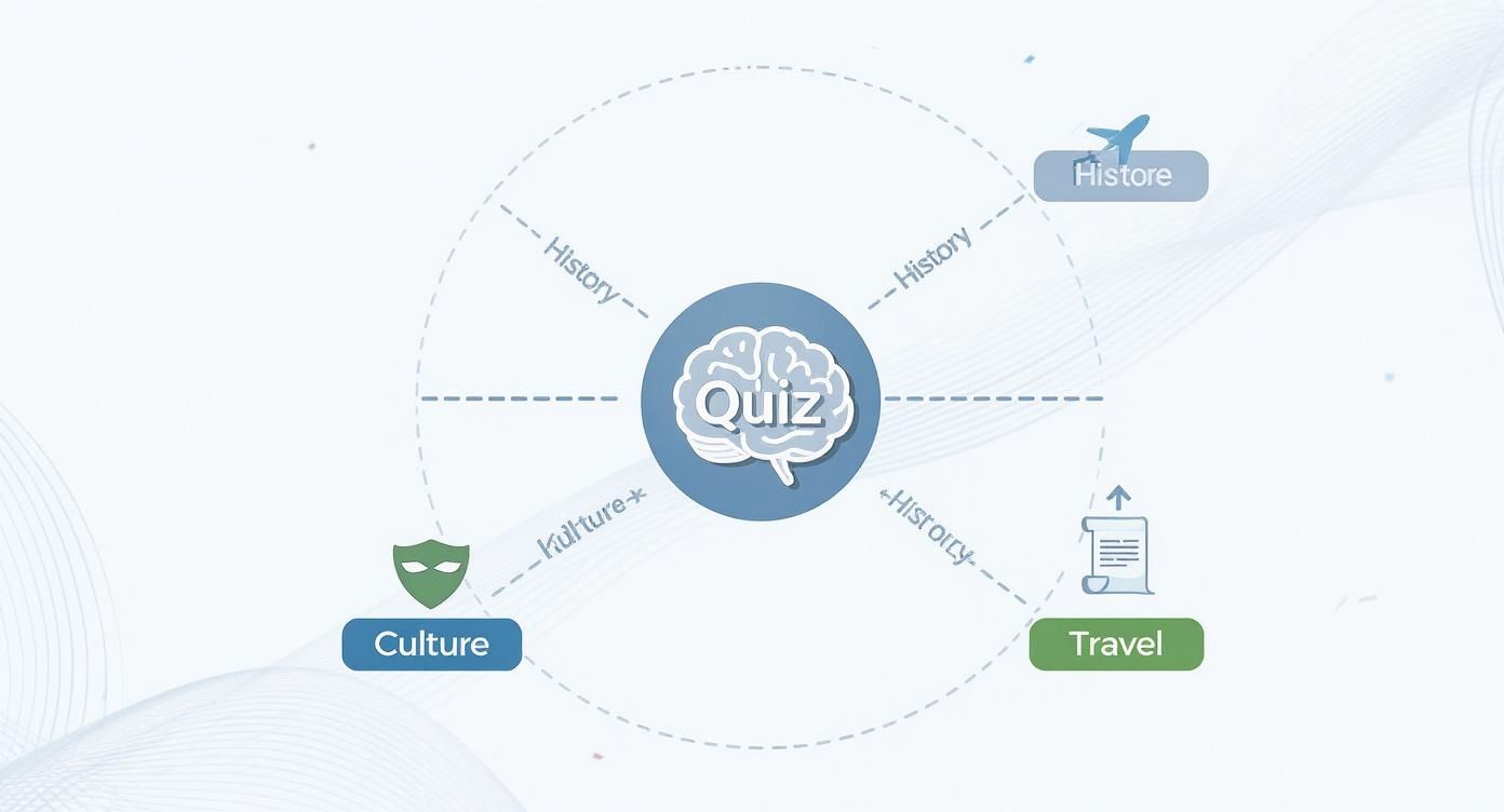 Infographic about central america map quiz