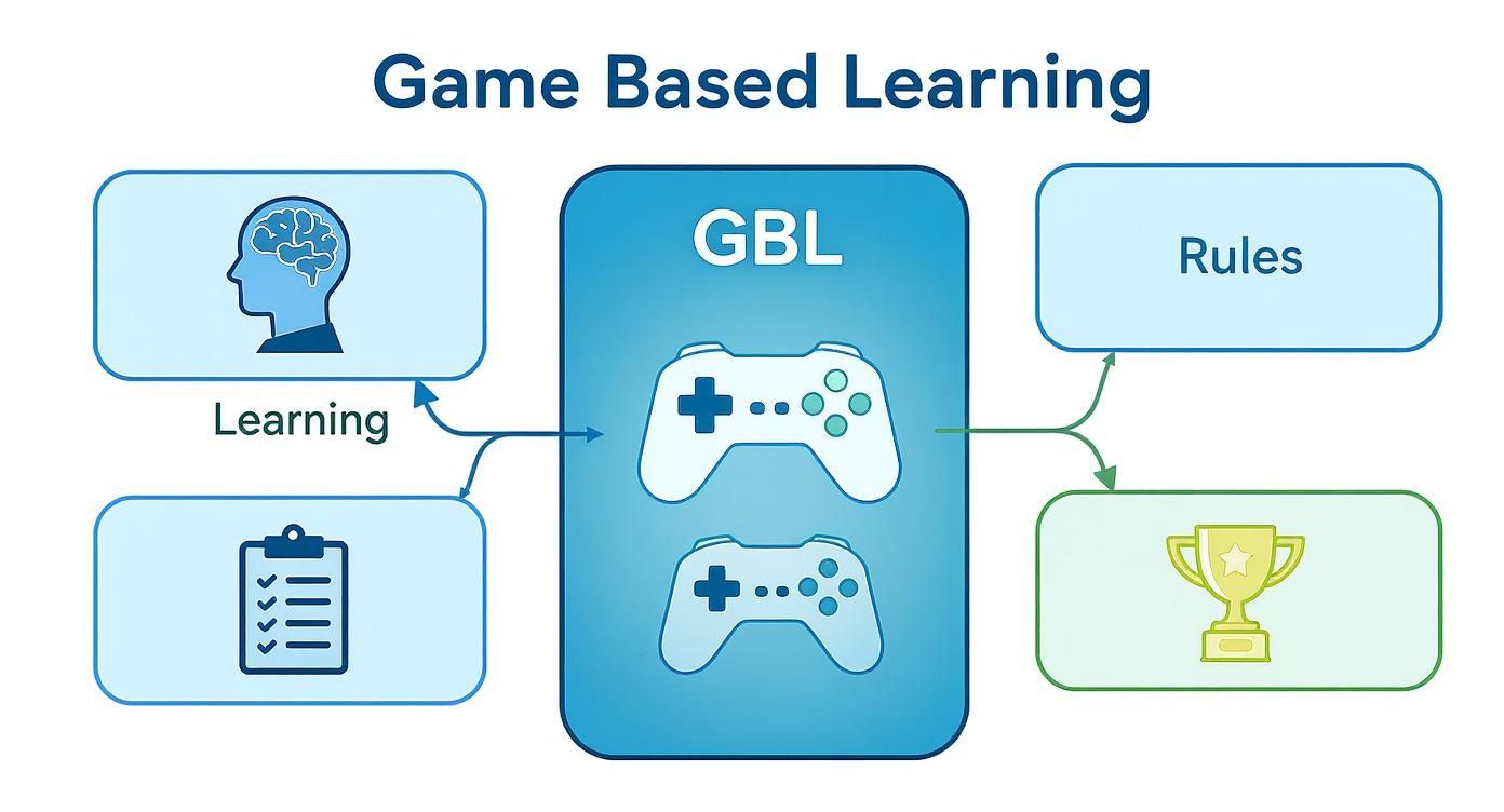 Infographic illustrating Game Based Learning, showing its connection to learning, rules, and achievement.