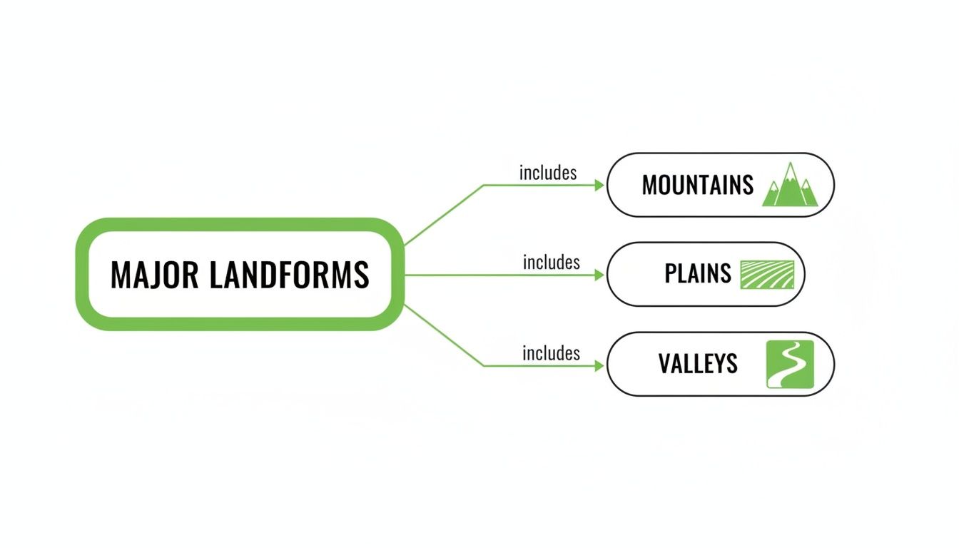 Diagram illustrating major landforms: Mountains, Plains, and Valleys, each with a descriptive icon.