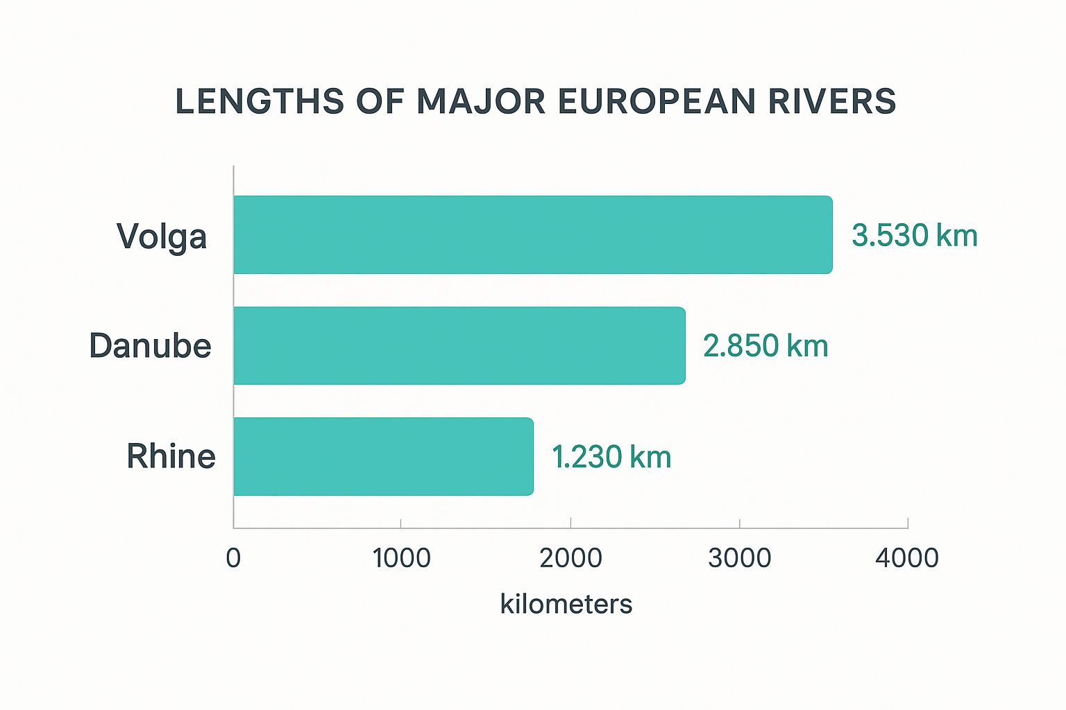 Infographic comparing the lengths of the Volga, Danube, and Rhine rivers.
