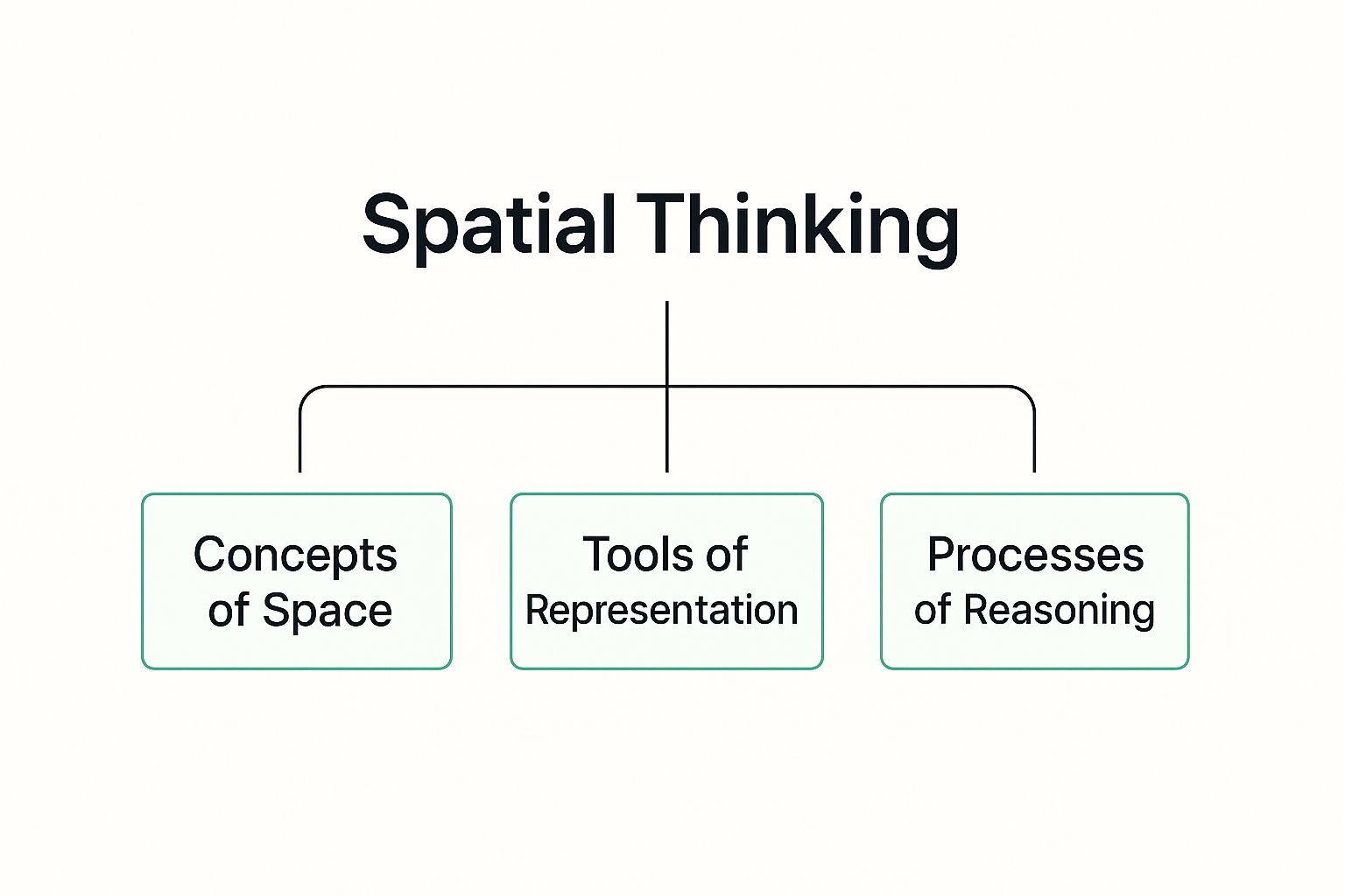 Infographic about what is spatial thinking in geography