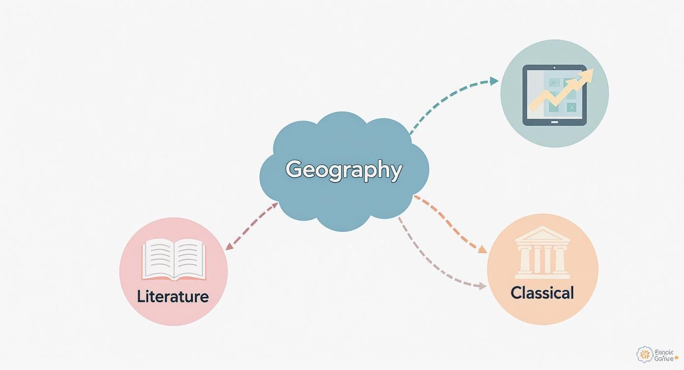Infographic about world geography curriculum homeschool