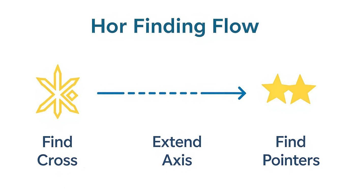 An infographic showing the process of finding south using the Southern Cross, by extending its axis and using the Pointer Stars to find the South Celestial Pole.