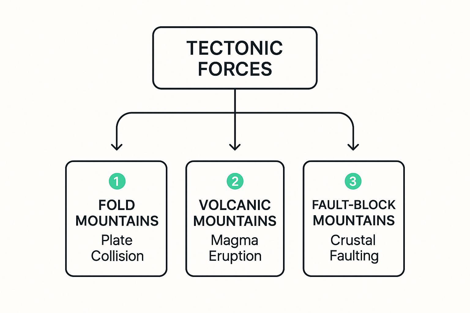 An infographic showing a process flow of how tectonic forces create different types of mountains.