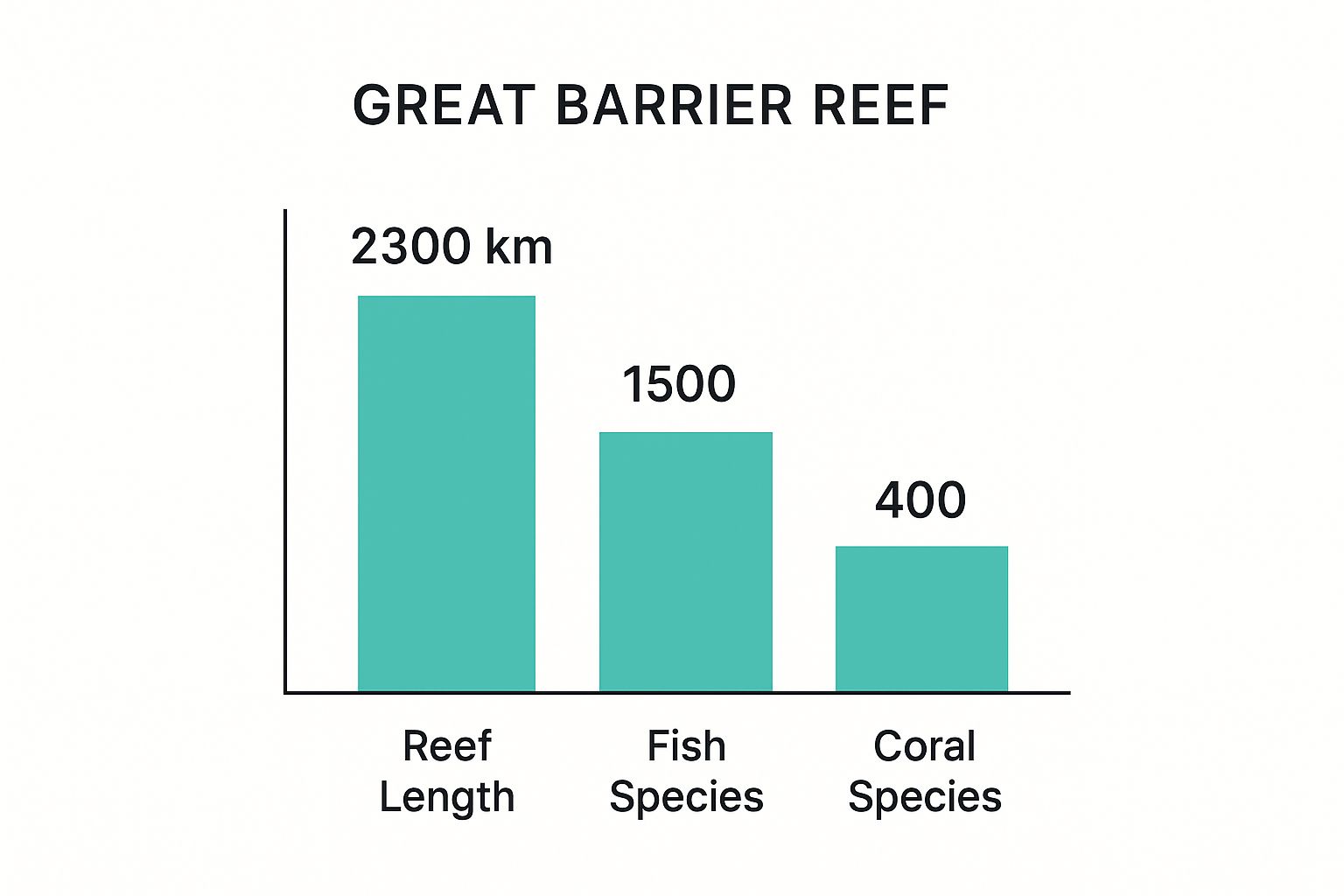 Infographic showing key data about Great Barrier Reef