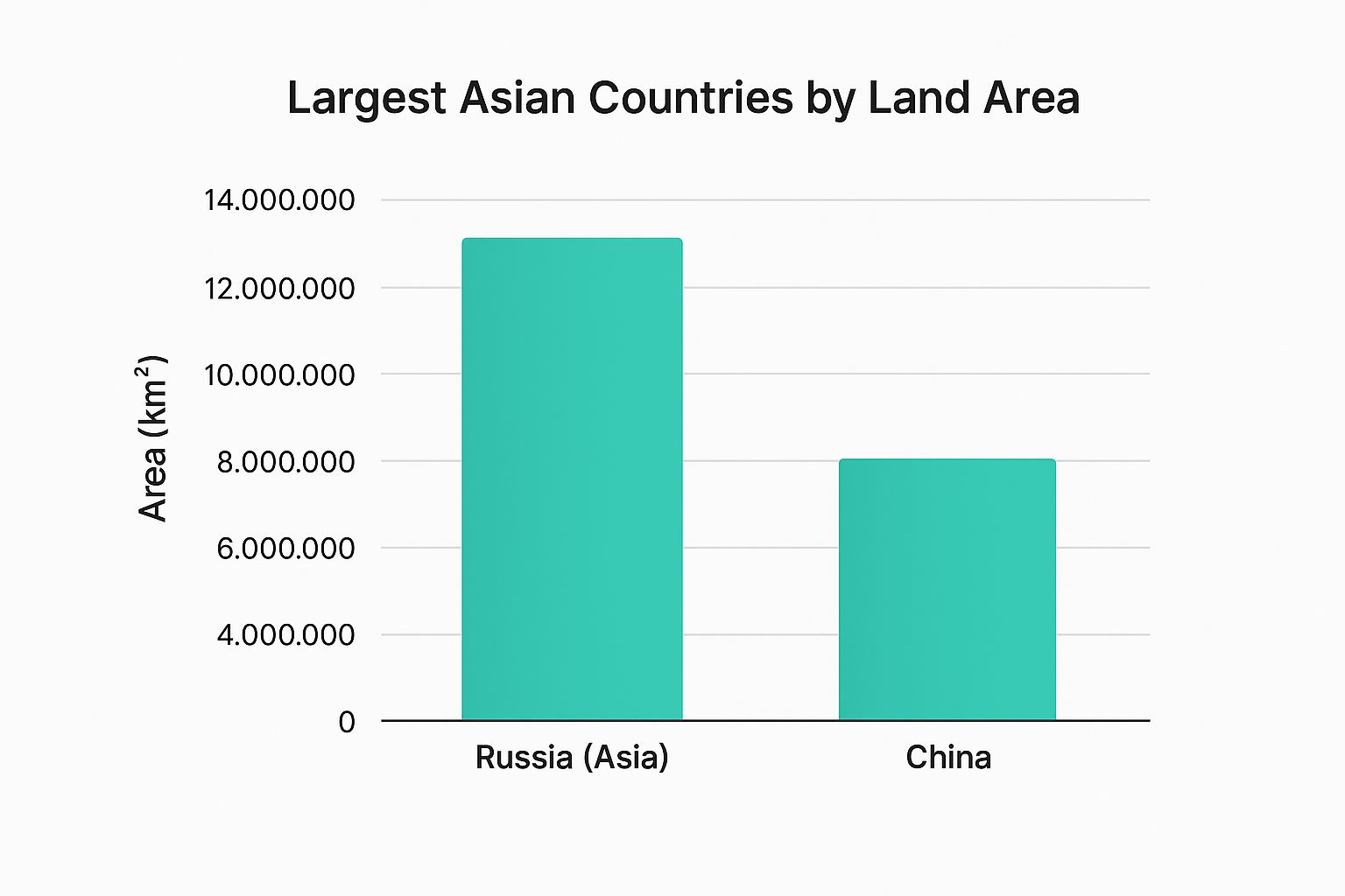 Infographic showing key data about Which is the largest country in Asia by land area?