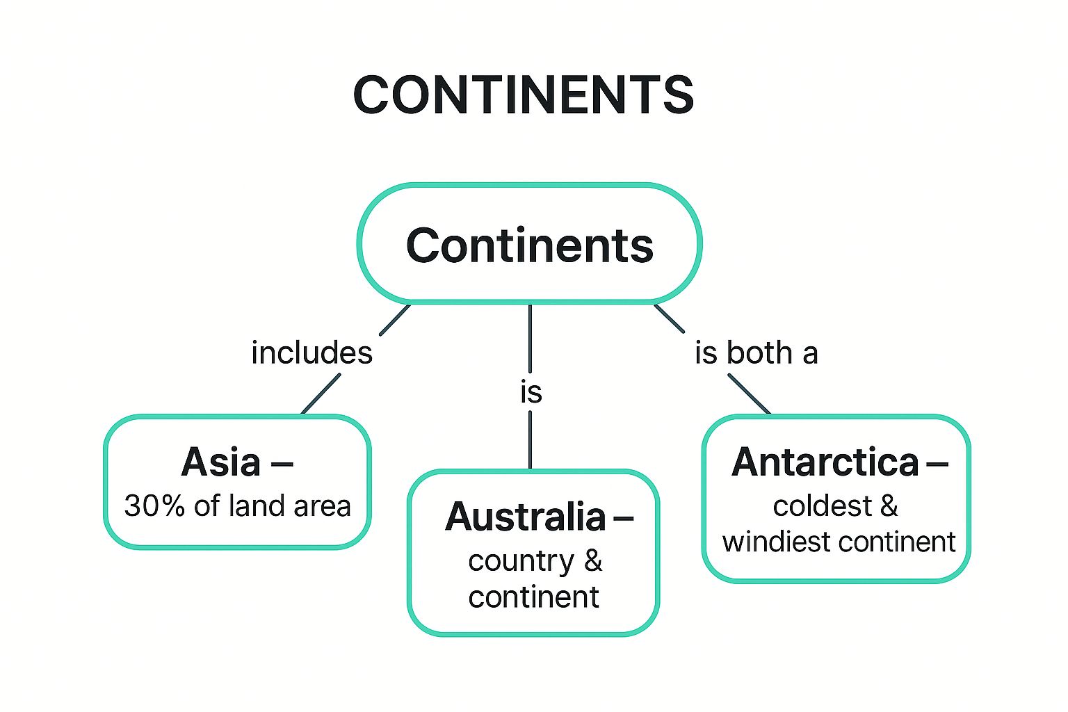 Infographic showing key data about Earth's Seven Continents Are Like Giant Puzzle Pieces
