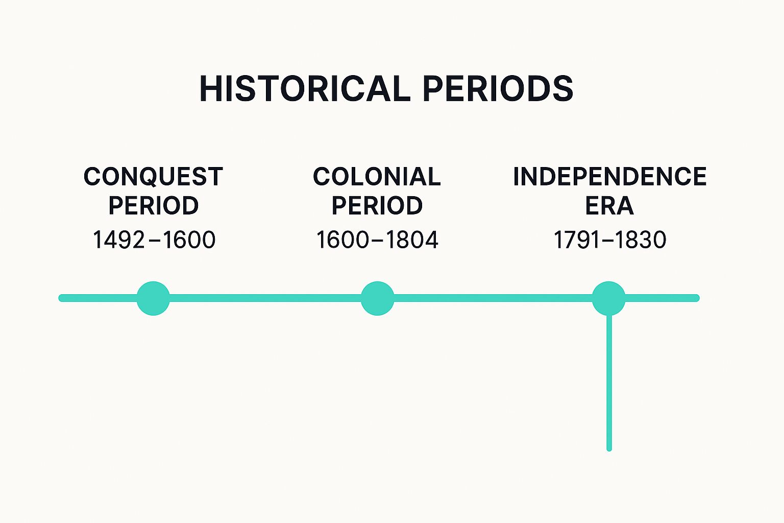 Infographic showing key data about Colonial History and Independence Timeline Quiz