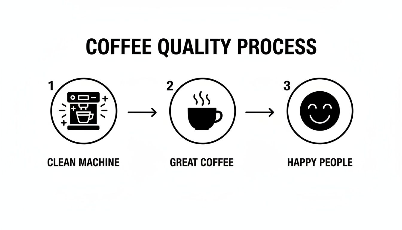 A three-step infographic showing the coffee quality process: clean machine, great coffee, happy people.
