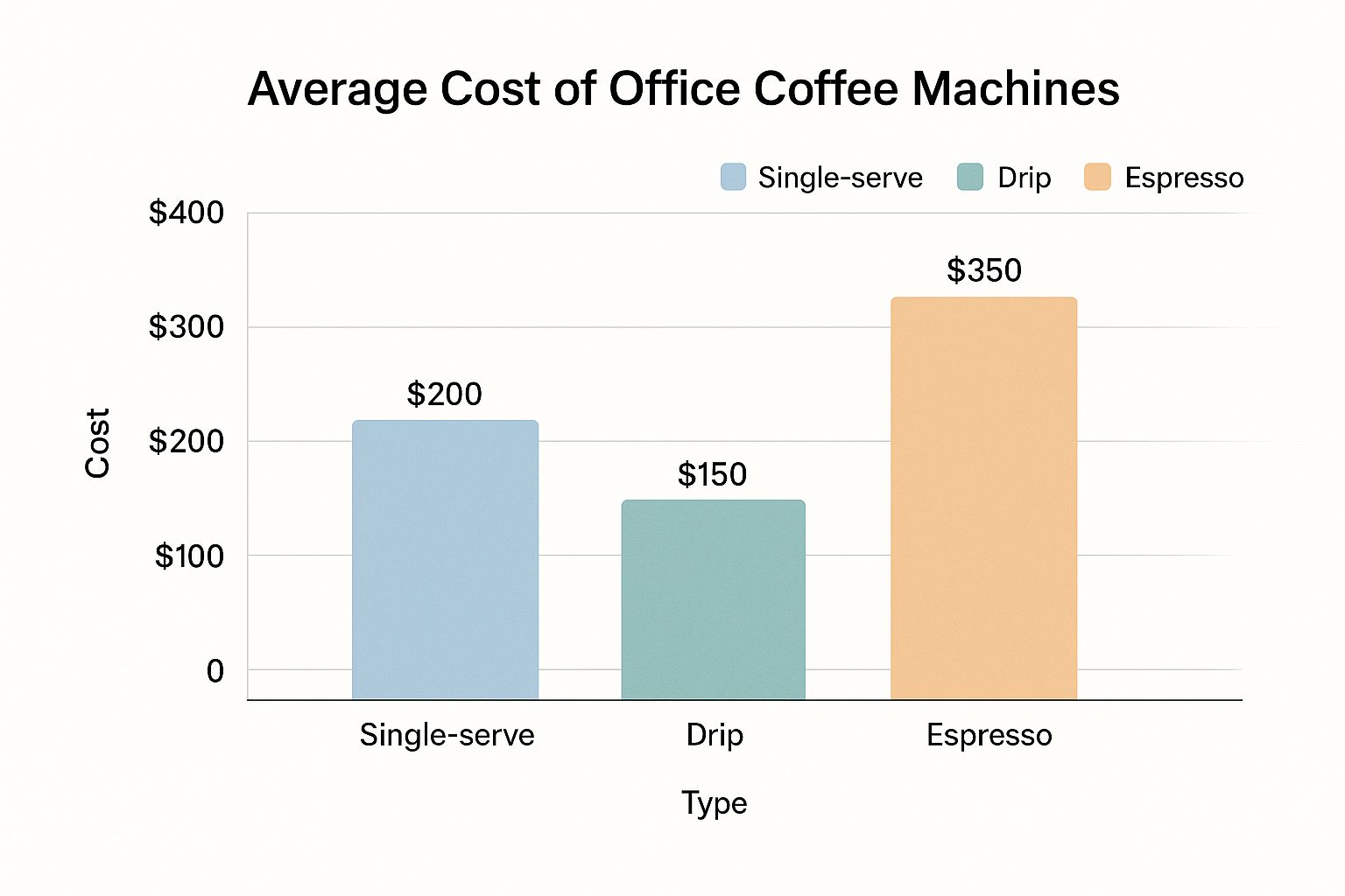 Infographic about coffee machines for office