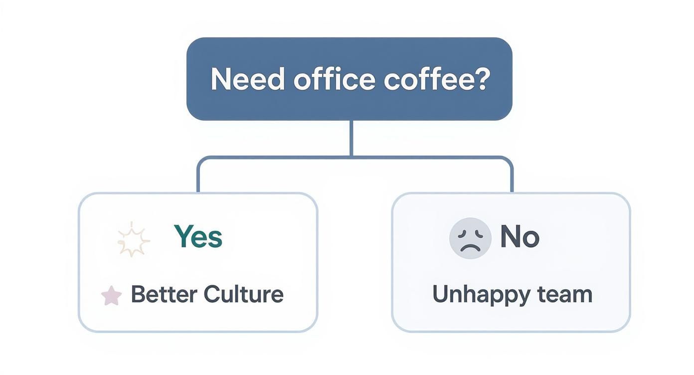 Infographic about coffee machine for the office