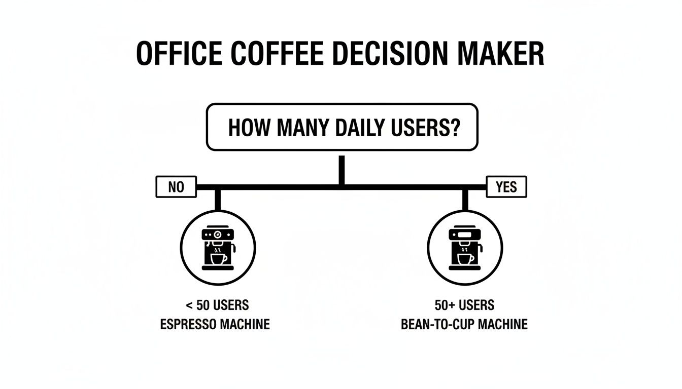 Decision tree showing office coffee machine recommendations based on daily users.