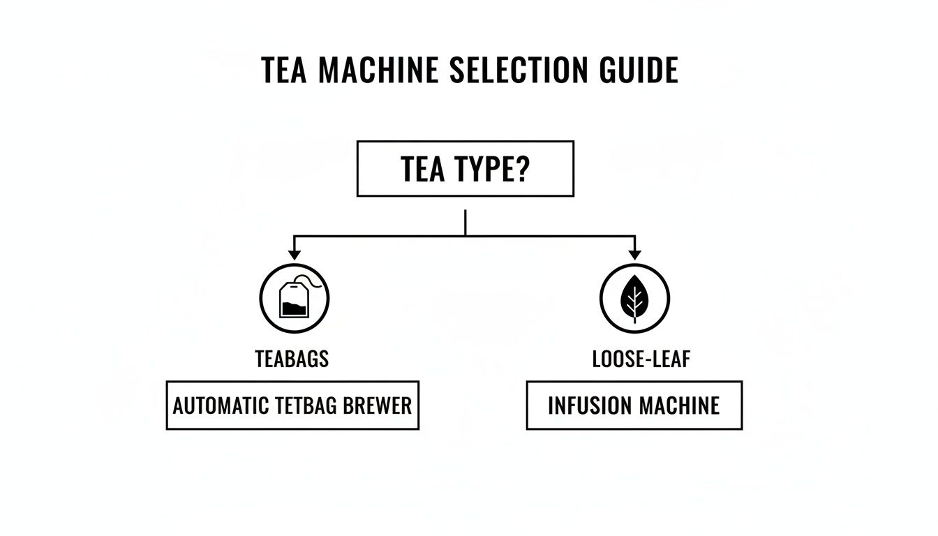 A flowchart guiding tea machine selection. It branches from "Tea Type?" to "Teabags" or "Loose-Leaf."