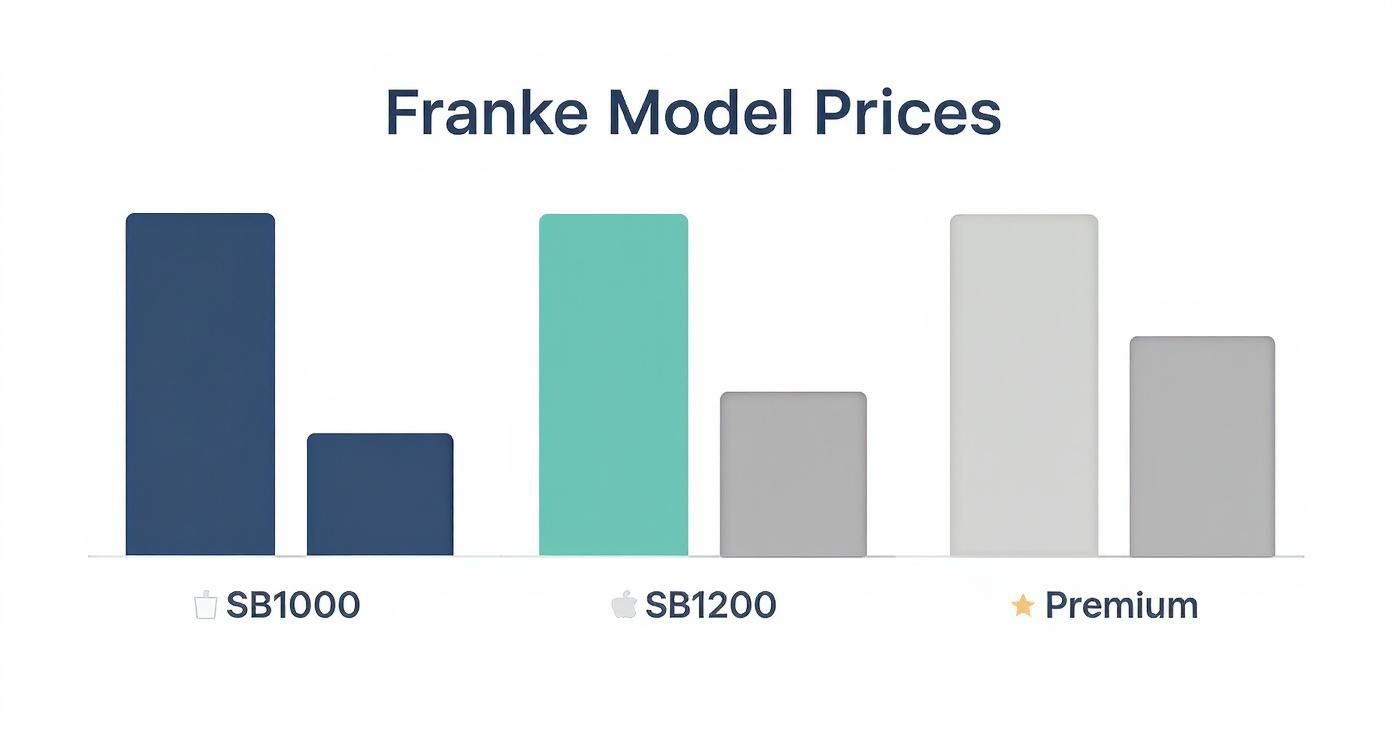 Infographic about franke sb1200 price