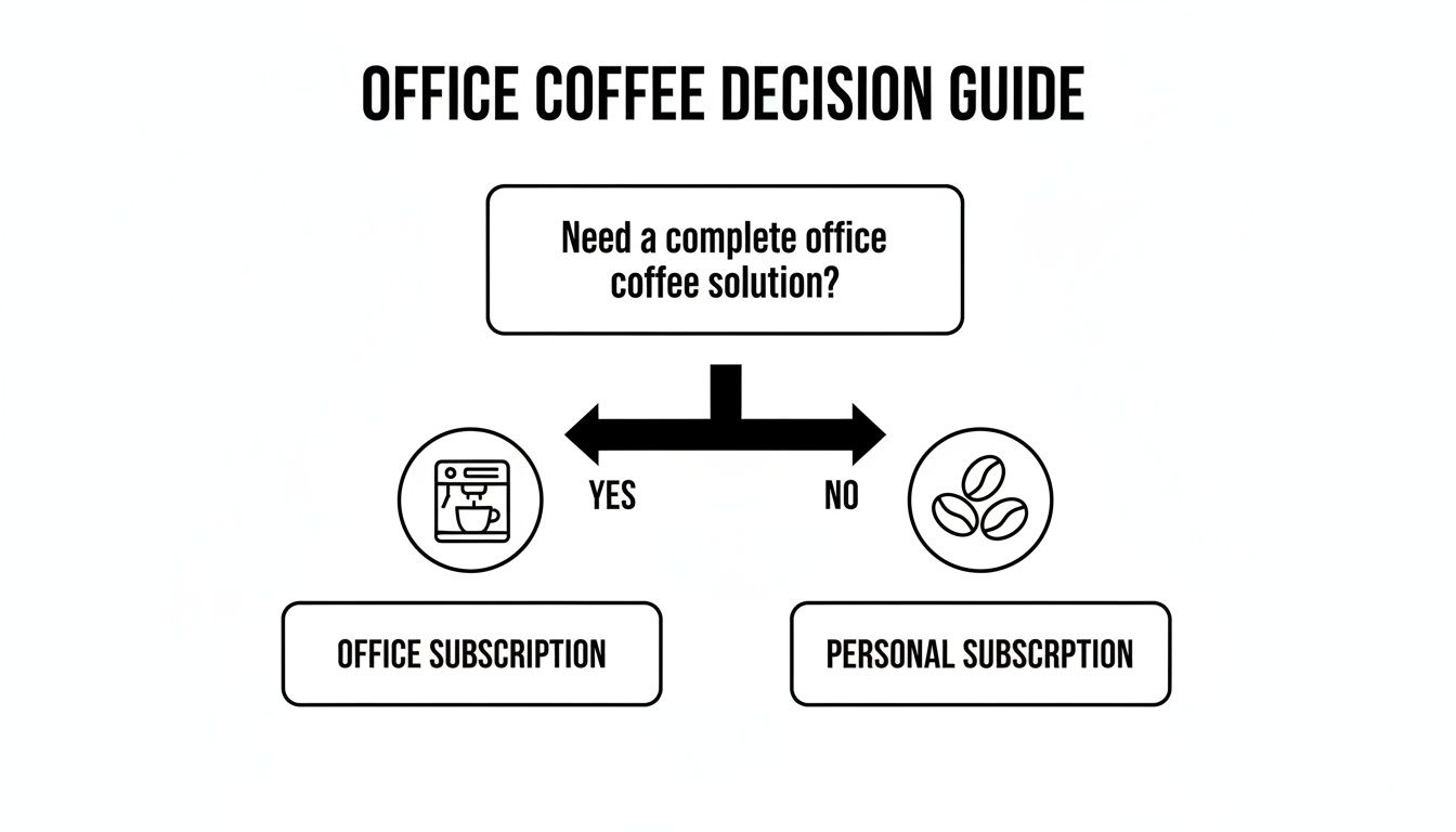 A flowchart guiding users to choose between office or personal coffee subscriptions.