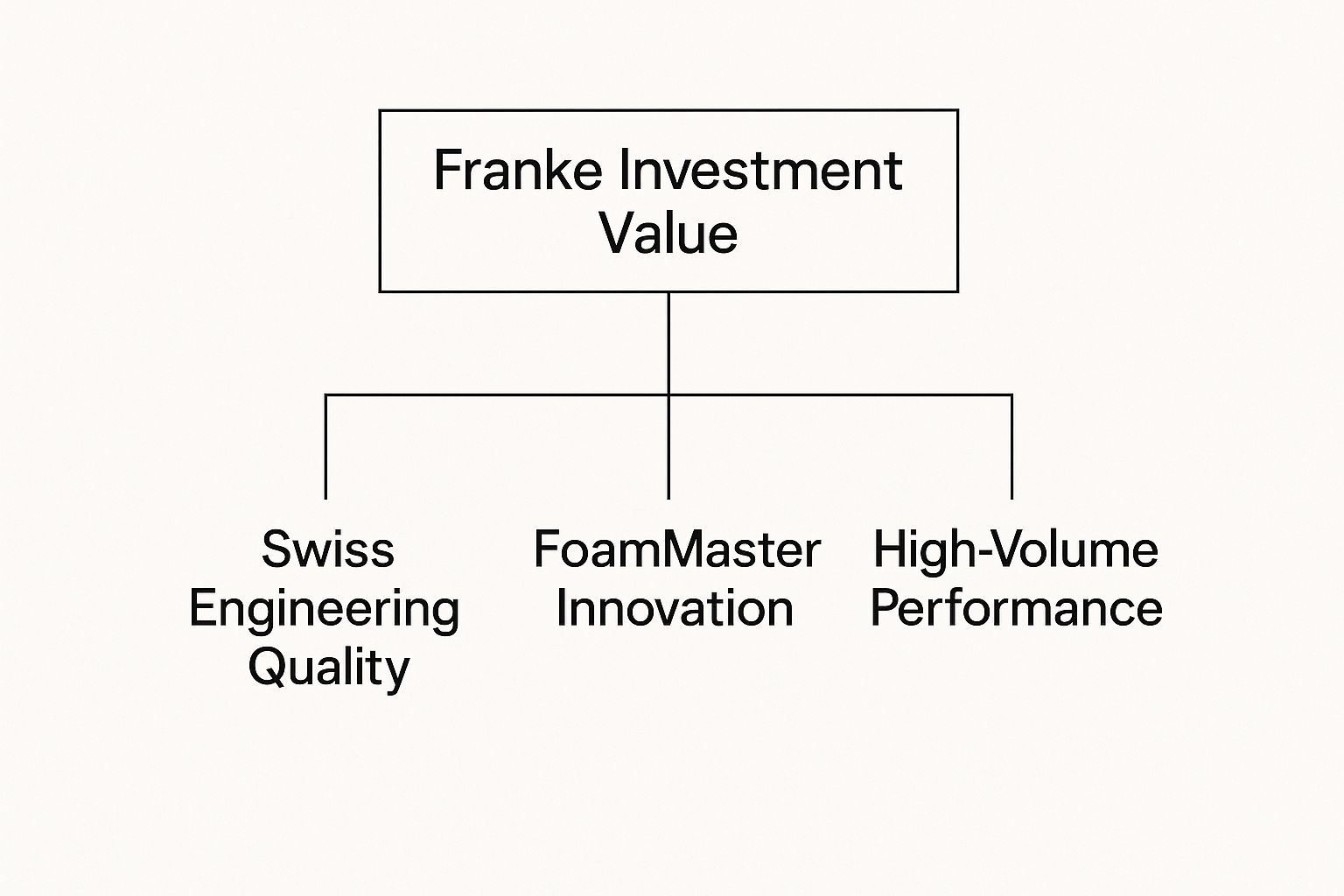 Infographic about franke coffee machine price