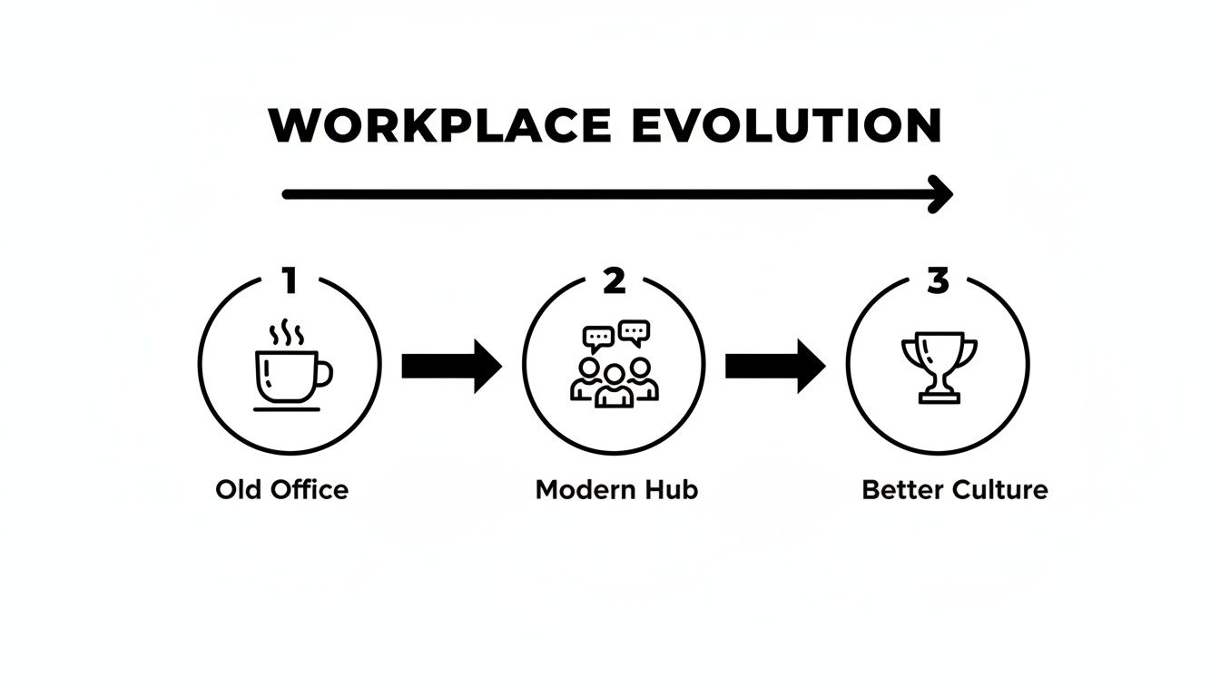 Diagram illustrating workplace evolution from old office coffee to modern collaboration hub, leading to better culture.